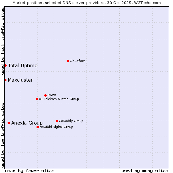 Market position of Anexia Group vs. Total Uptime vs. Maxcluster
