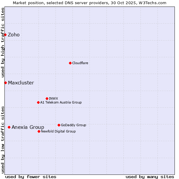 Market position of Anexia Group vs. Maxcluster vs. Zoho