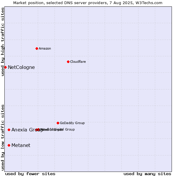 Market position of Metanet vs. Anexia Group vs. NetCologne