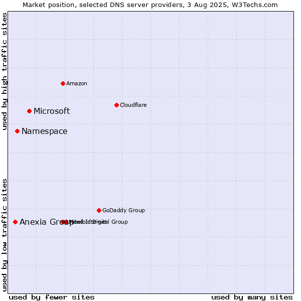 Market position of Microsoft vs. Namespace vs. Anexia Group