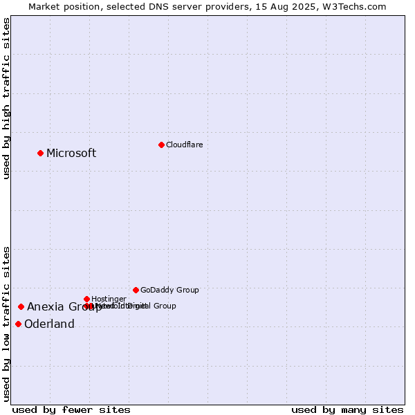 Market position of Microsoft vs. Anexia Group vs. Oderland