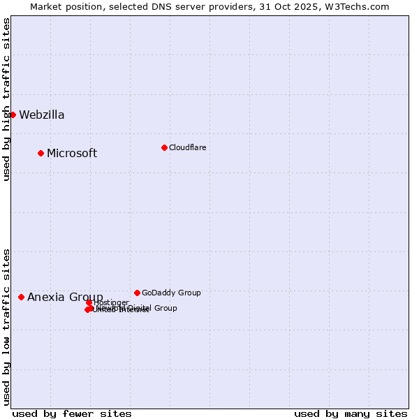 Market position of Microsoft vs. Anexia Group vs. Webzilla