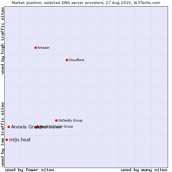 Market position of Anexia Group vs. mijn.host