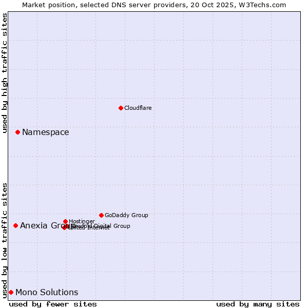 Market position of Namespace vs. Anexia Group vs. Mono Solutions