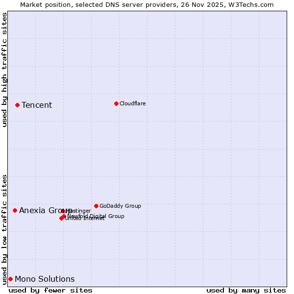 Market position of Tencent vs. Anexia Group vs. Mono Solutions