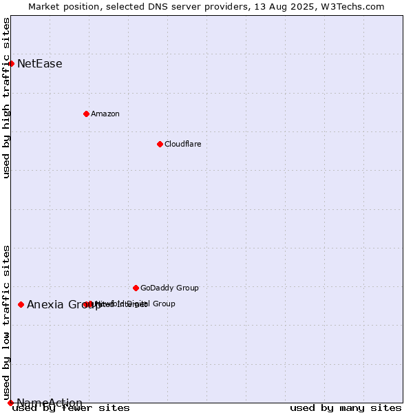 Market position of Anexia Group vs. NetEase vs. NameAction