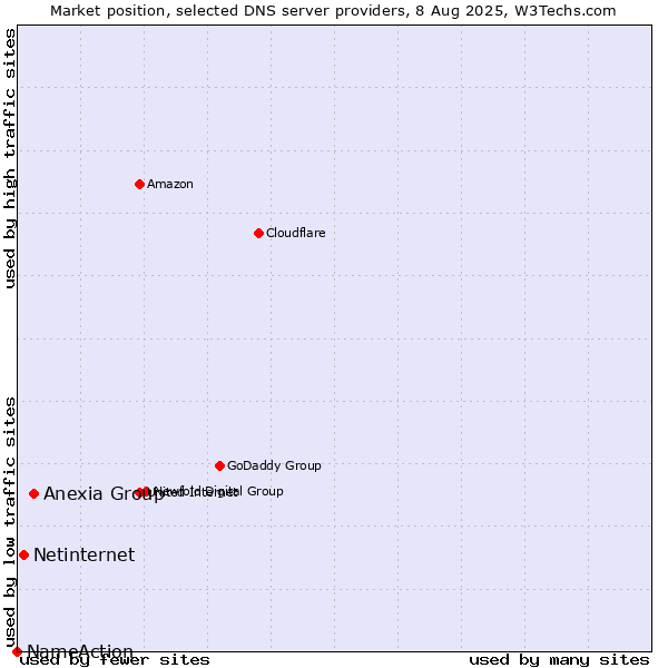 Market position of Anexia Group vs. Netinternet vs. NameAction