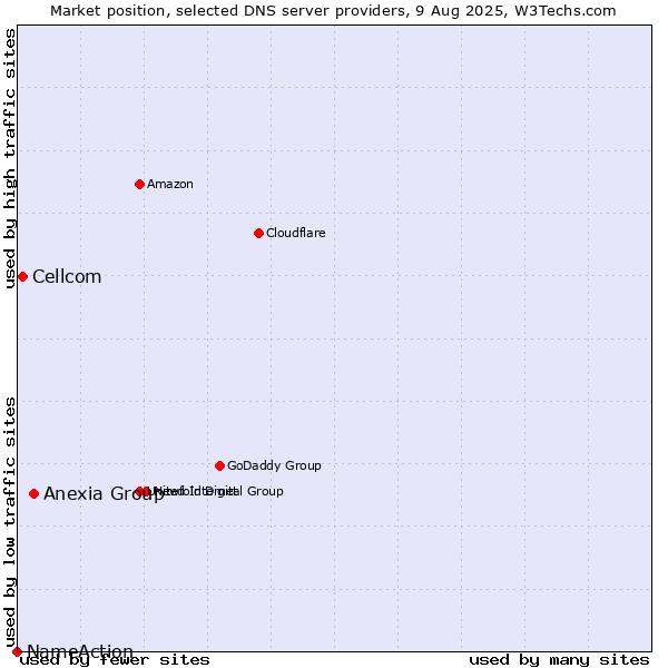 Market position of Anexia Group vs. Cellcom vs. NameAction