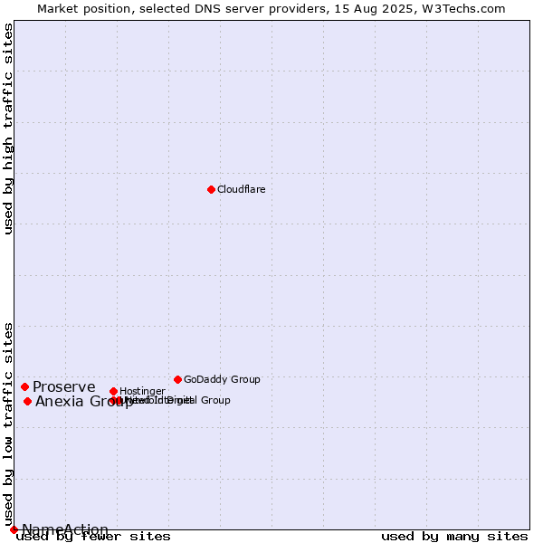 Market position of Anexia Group vs. Proserve vs. NameAction