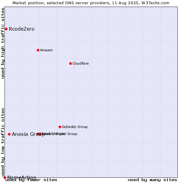 Market position of Anexia Group vs. RcodeZero vs. NameAction