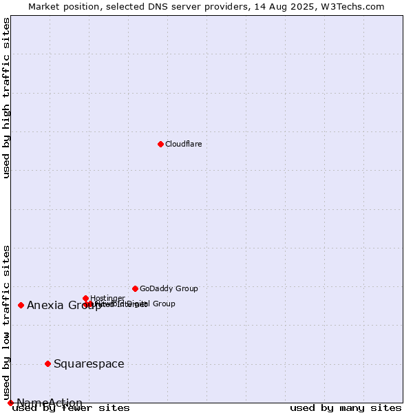 Market position of Squarespace vs. Anexia Group vs. NameAction