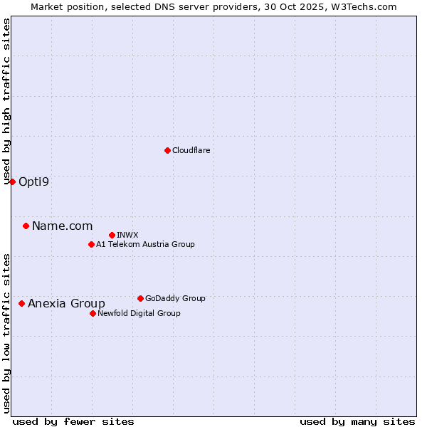Market position of Name.com vs. Anexia Group vs. Opti9