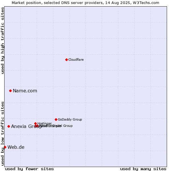 Market position of Name.com vs. Anexia Group vs. Web.de