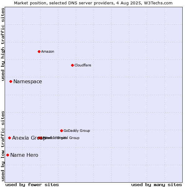 Market position of Namespace vs. Anexia Group vs. Name Hero