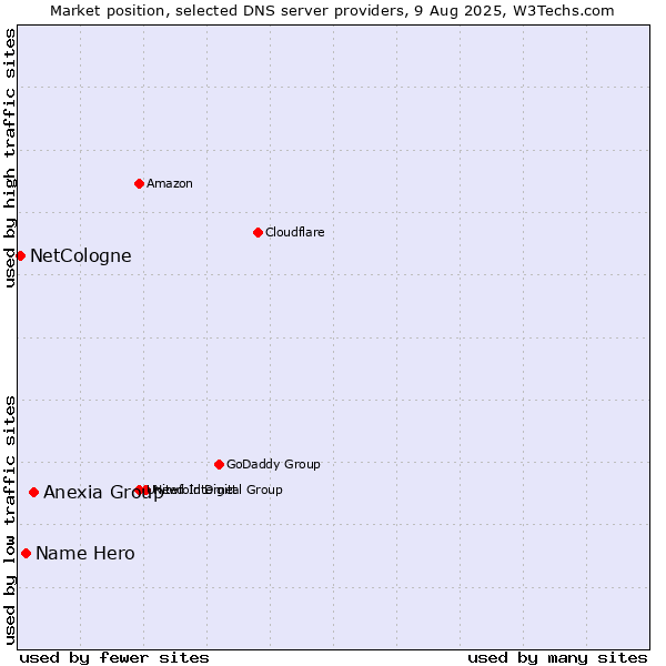 Market position of Anexia Group vs. Name Hero vs. NetCologne