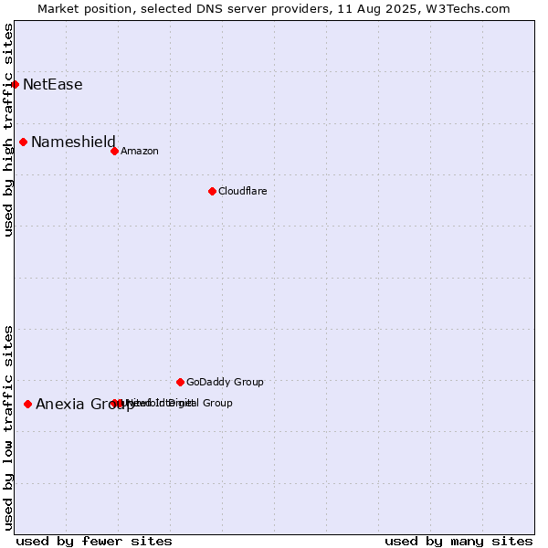 Market position of Anexia Group vs. Nameshield vs. NetEase