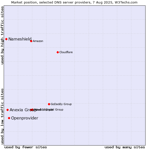 Market position of Openprovider vs. Anexia Group vs. Nameshield