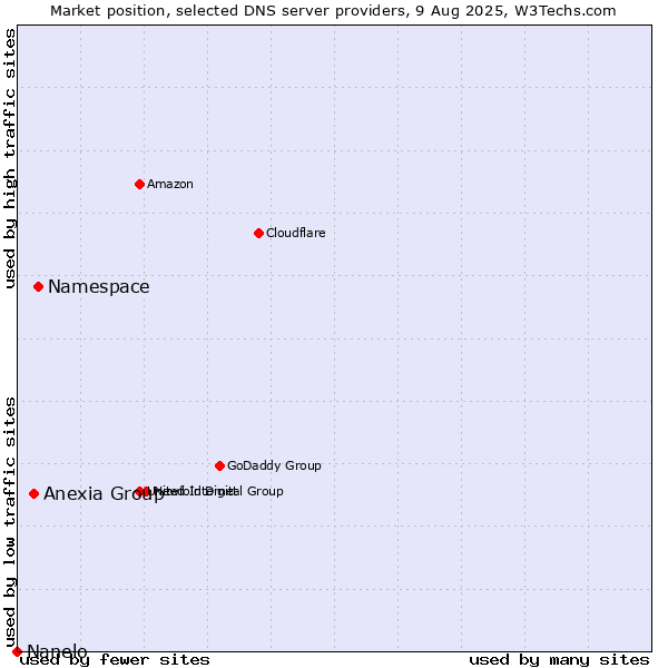 Market position of Namespace vs. Anexia Group vs. Nanelo