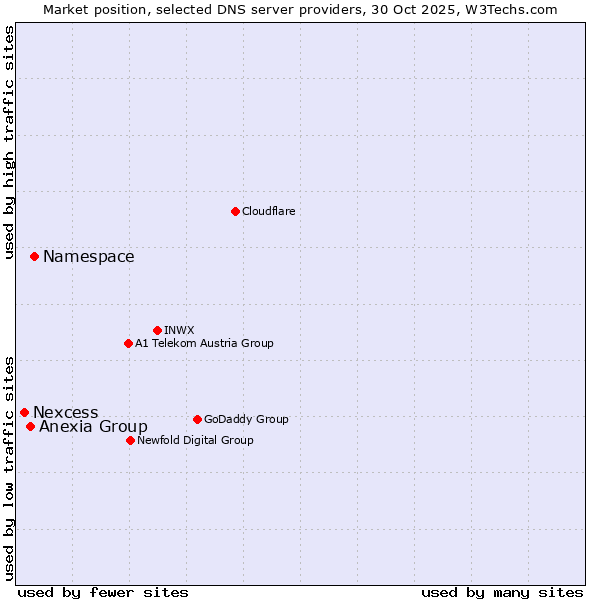 Market position of Namespace vs. Anexia Group vs. Nexcess