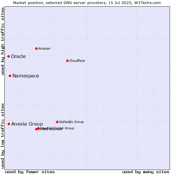 Market position of Namespace vs. Anexia Group vs. Oracle