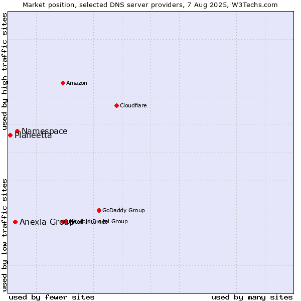 Market position of Namespace vs. Anexia Group vs. Planeetta