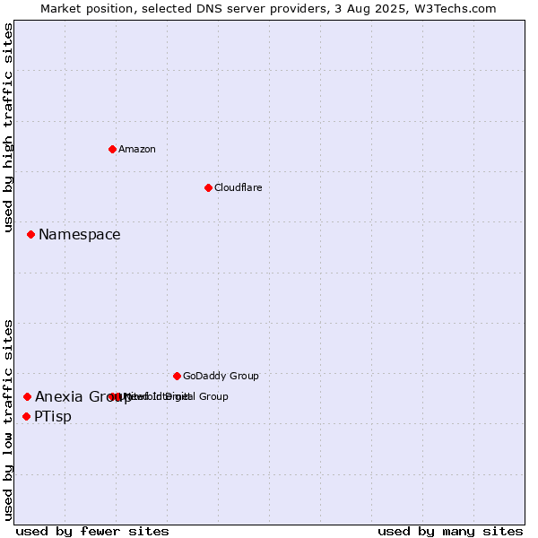 Market position of Namespace vs. Anexia Group vs. PTisp