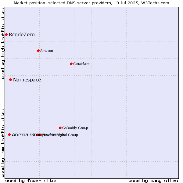 Market position of Namespace vs. Anexia Group vs. RcodeZero