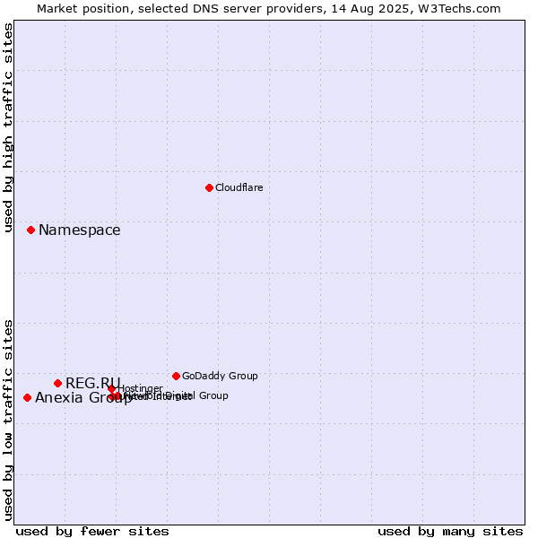 Market position of REG.RU vs. Namespace vs. Anexia Group