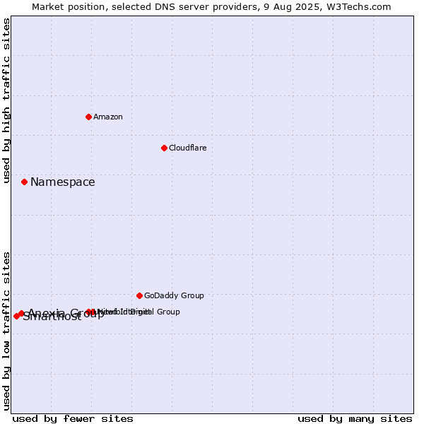 Market position of Namespace vs. Anexia Group vs. Smarthost
