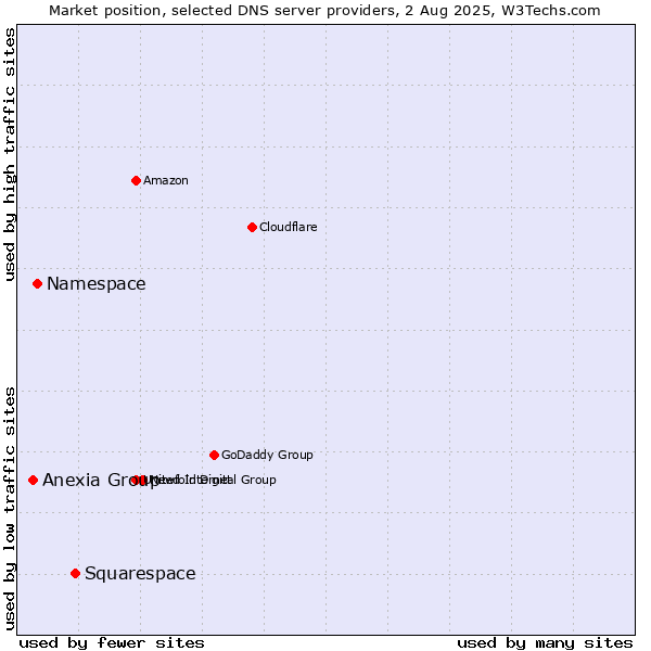 Market position of Squarespace vs. Namespace vs. Anexia Group