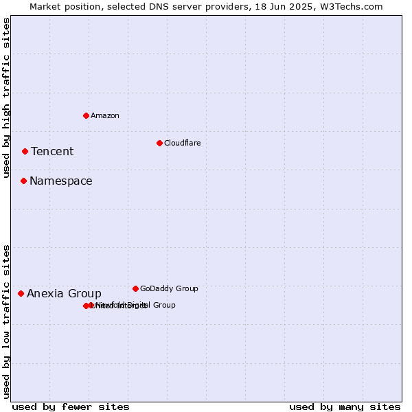 Market position of Tencent vs. Namespace vs. Anexia Group