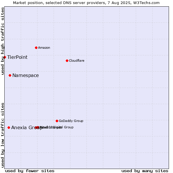 Market position of Namespace vs. Anexia Group vs. TierPoint