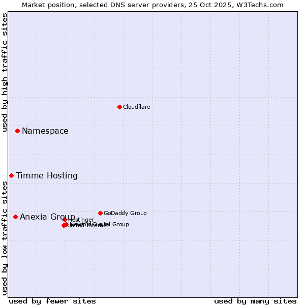Market position of Namespace vs. Anexia Group vs. Timme Hosting