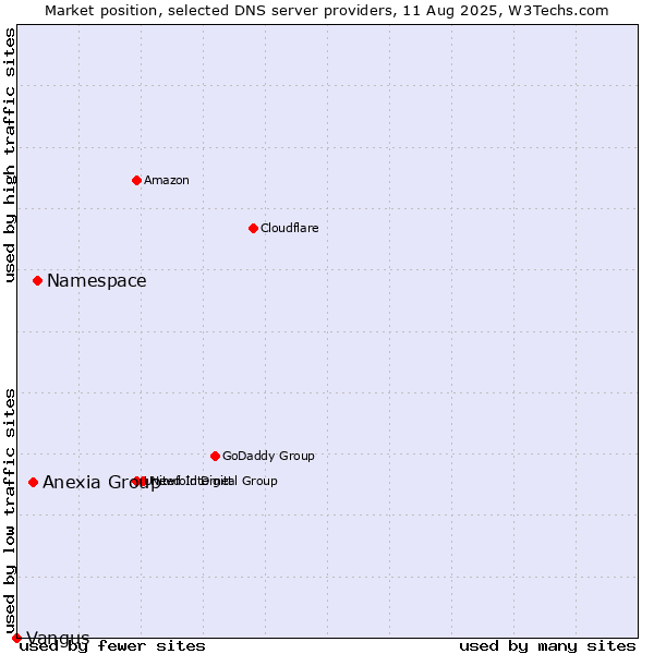 Market position of Namespace vs. Anexia Group vs. Vangus