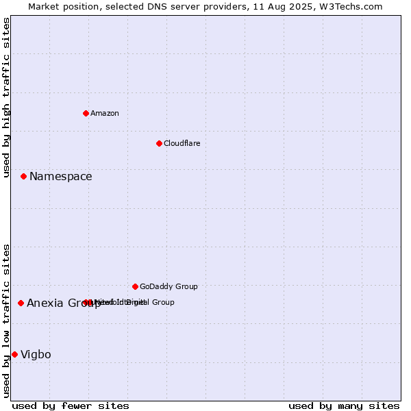 Market position of Namespace vs. Anexia Group vs. Vigbo