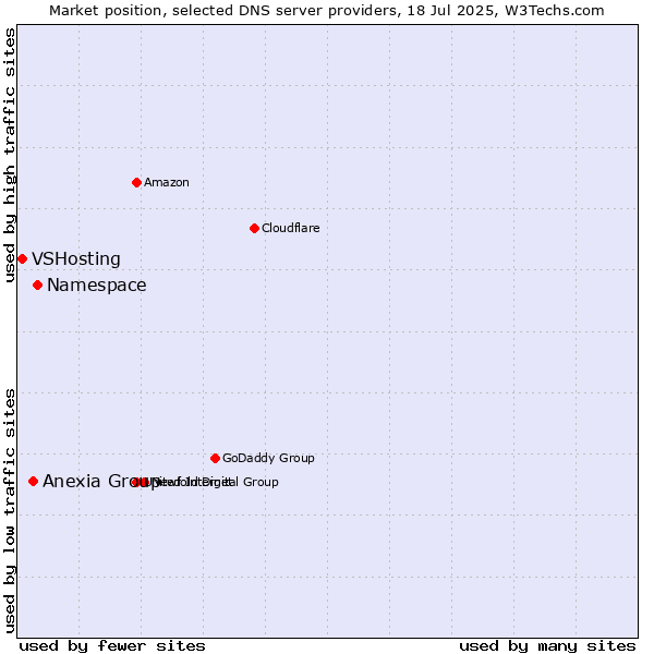 Market position of Namespace vs. Anexia Group vs. VSHosting