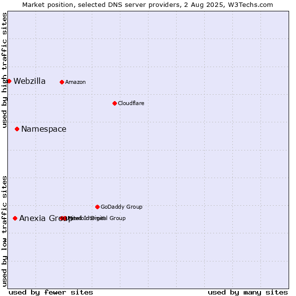 Market position of Namespace vs. Anexia Group vs. Webzilla