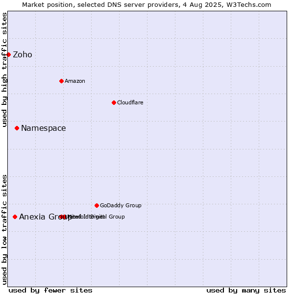 Market position of Namespace vs. Anexia Group vs. Zoho