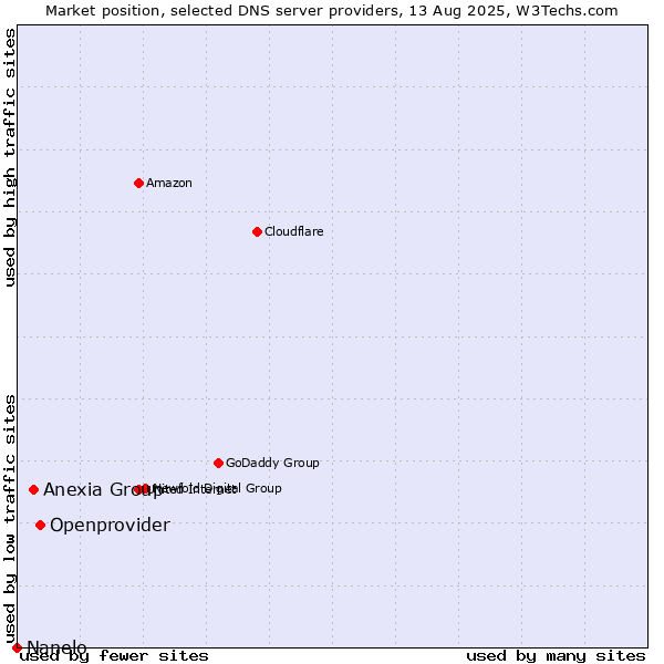 Market position of Openprovider vs. Anexia Group vs. Nanelo