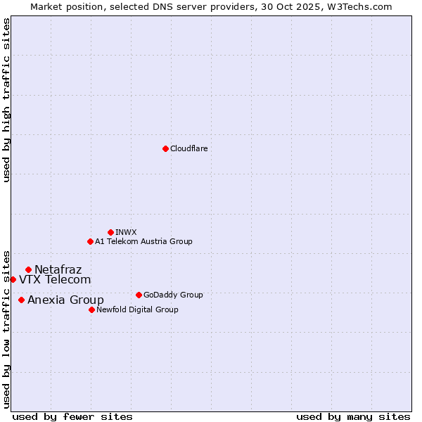 Market position of Netafraz vs. Anexia Group vs. VTX Telecom