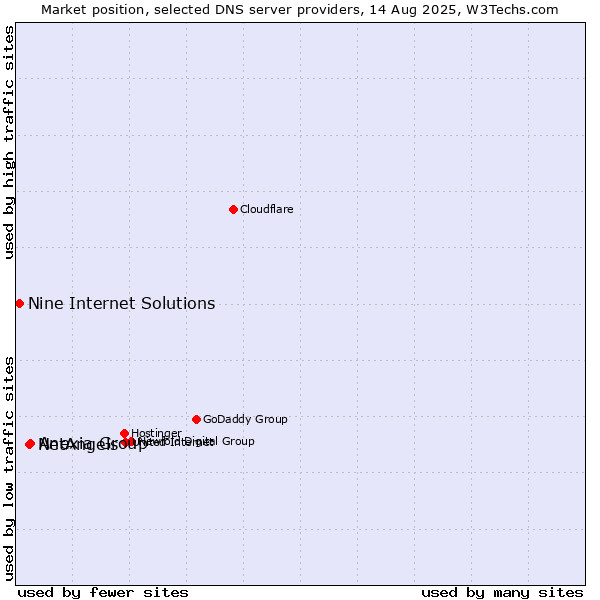 Market position of Anexia Group vs. NetAngels vs. Nine Internet Solutions