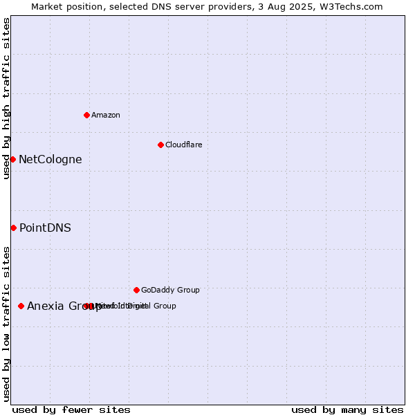 Market position of Anexia Group vs. PointDNS vs. NetCologne