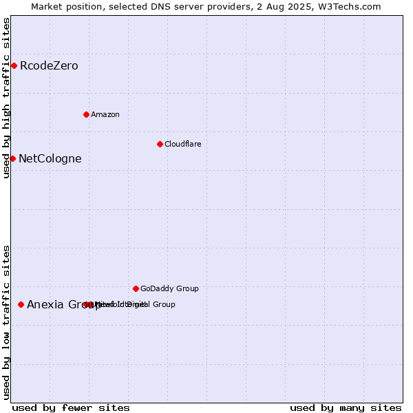 Market position of Anexia Group vs. RcodeZero vs. NetCologne