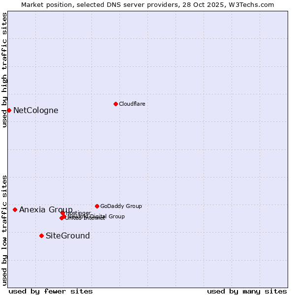 Market position of SiteGround vs. Anexia Group vs. NetCologne