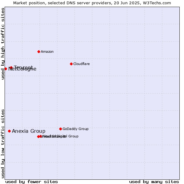 Market position of Tencent vs. Anexia Group vs. NetCologne