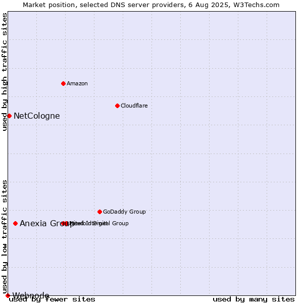 Market position of Anexia Group vs. NetCologne vs. Webnode
