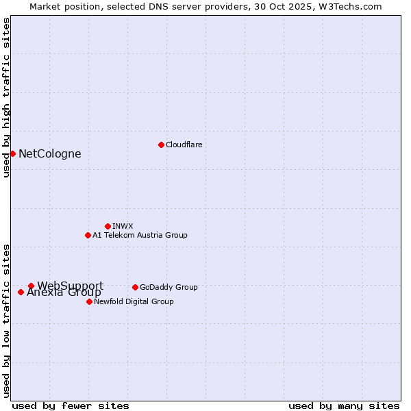 Market position of WebSupport vs. Anexia Group vs. NetCologne