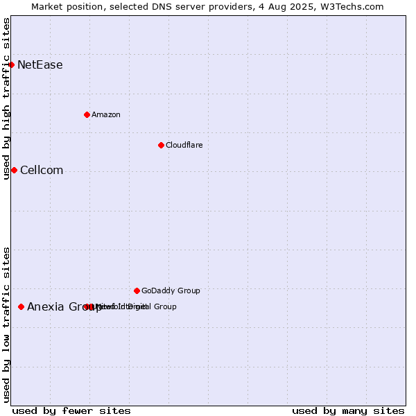 Market position of Anexia Group vs. Cellcom vs. NetEase