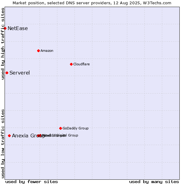 Market position of Anexia Group vs. Serverel vs. NetEase