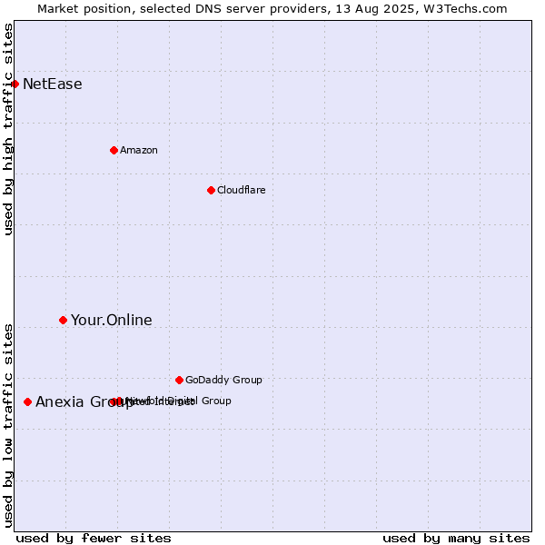 Market position of Your.Online vs. Anexia Group vs. NetEase
